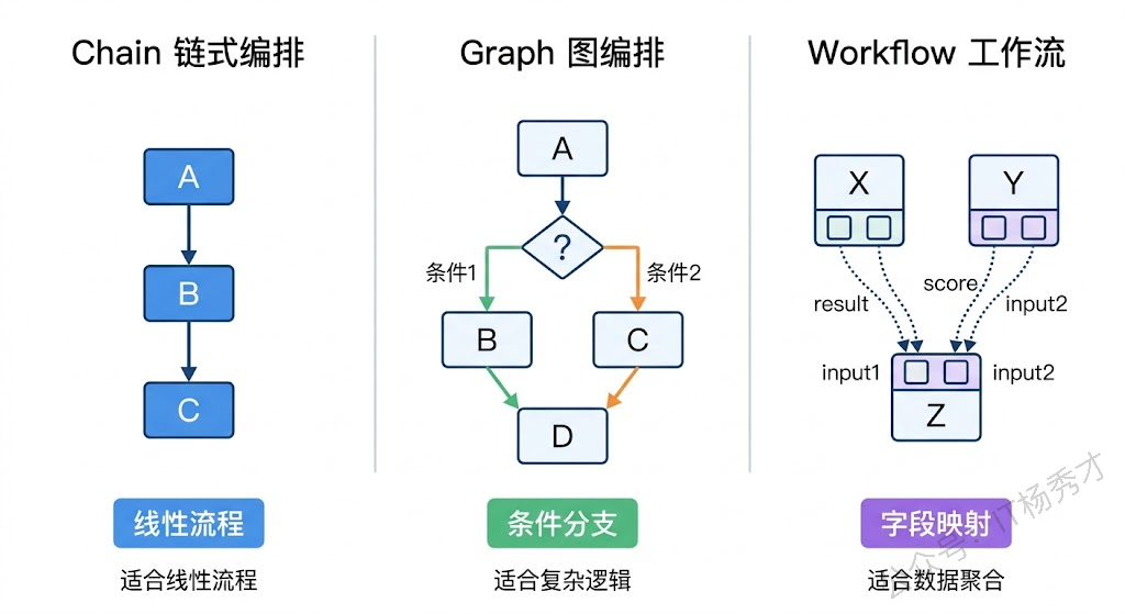 Chain、Graph、Workflow三种编排方式对比