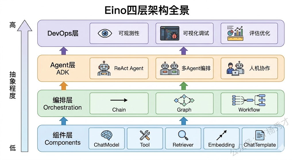 Eino框架的四层架构模型