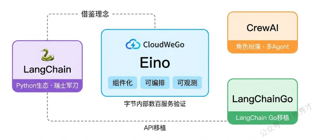 Eino框架整体架构展示
