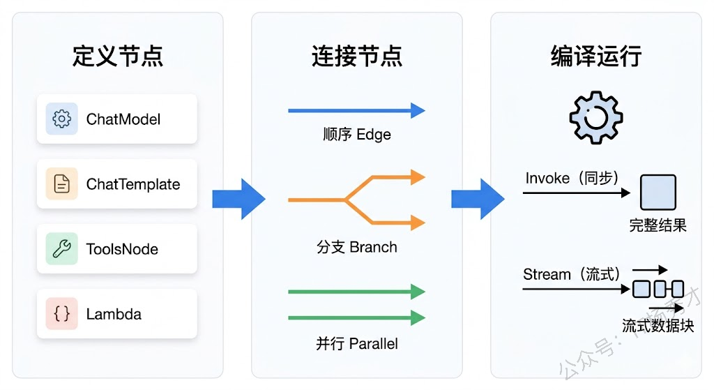 编排系统示意图