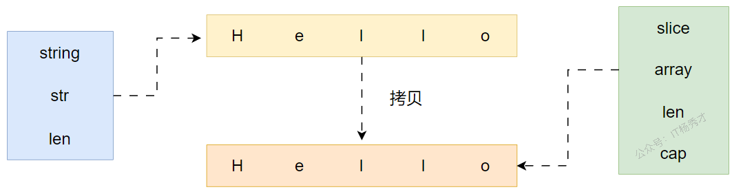 string转byte过程示意图