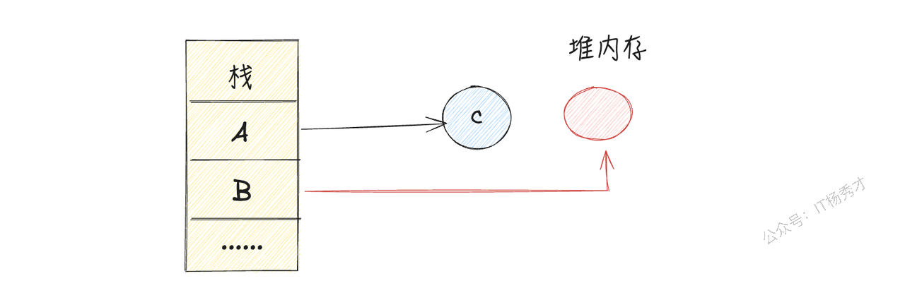 错误释放对象导致悬挂引用示意图