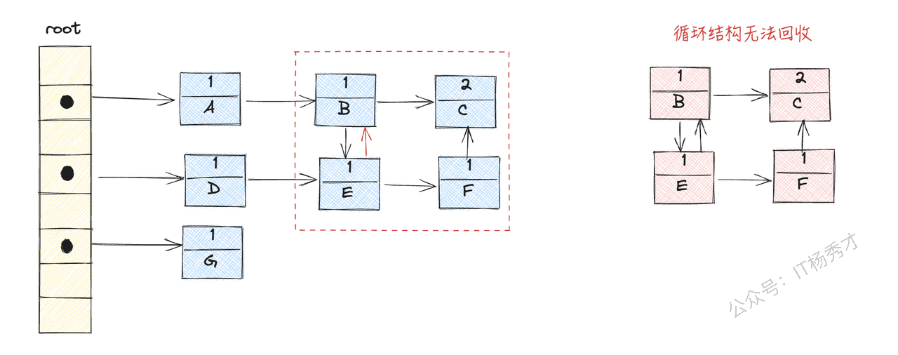 引用计数法循环引用问题示意图