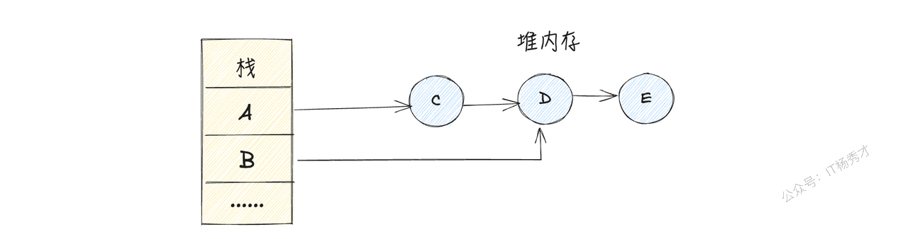 手动释放内存时复杂对象引用关系示意图