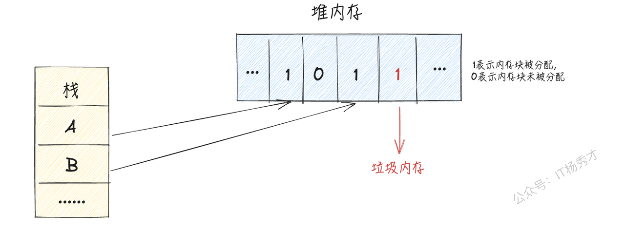 源文中的 GC 可达对象与垃圾对象示意图