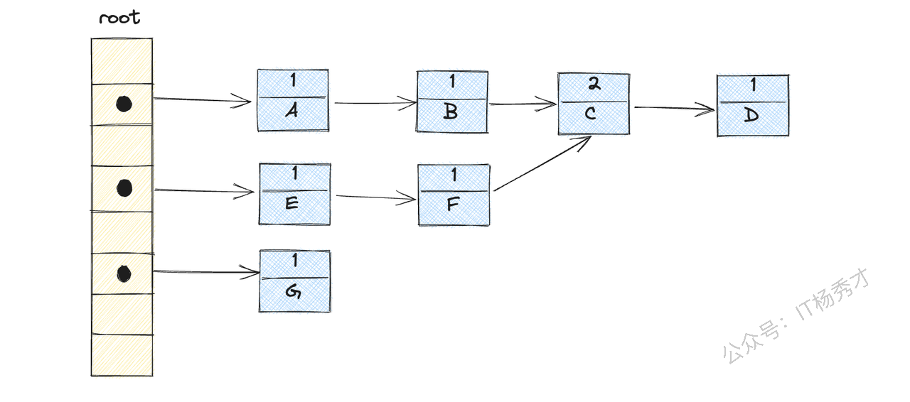 引用计数法对象引用计数示意图