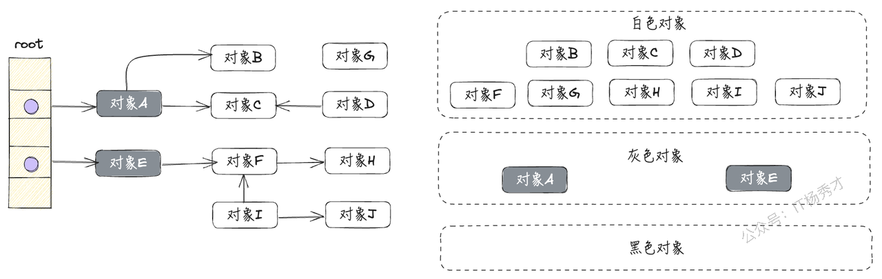 三色标记根扫描后灰色集合示意图