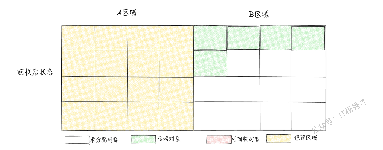 复制算法对象迁移示意图