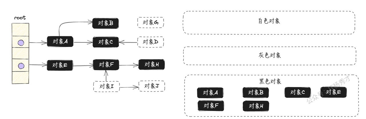 三色标记完成后回收白色对象示意图