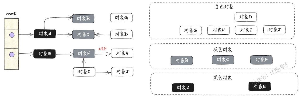 并发三色标记中的初始危险状态示意图