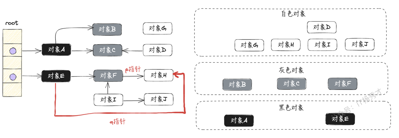 黑色对象新增对白色对象引用示意图