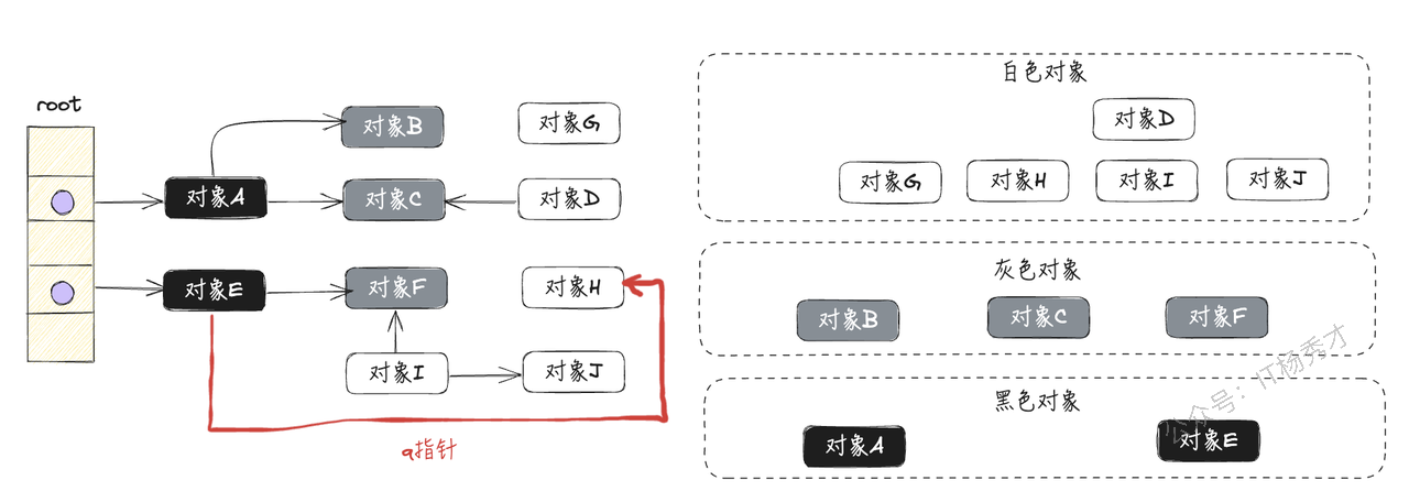 灰色对象删除对白色对象引用示意图