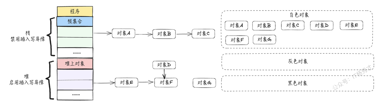 插入写屏障初始状态示意图