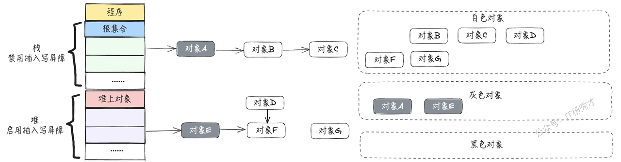 插入写屏障下根扫描后的状态示意图