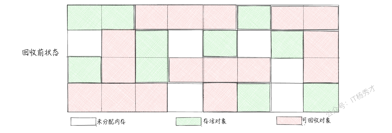 标记整理算法整理前示意图