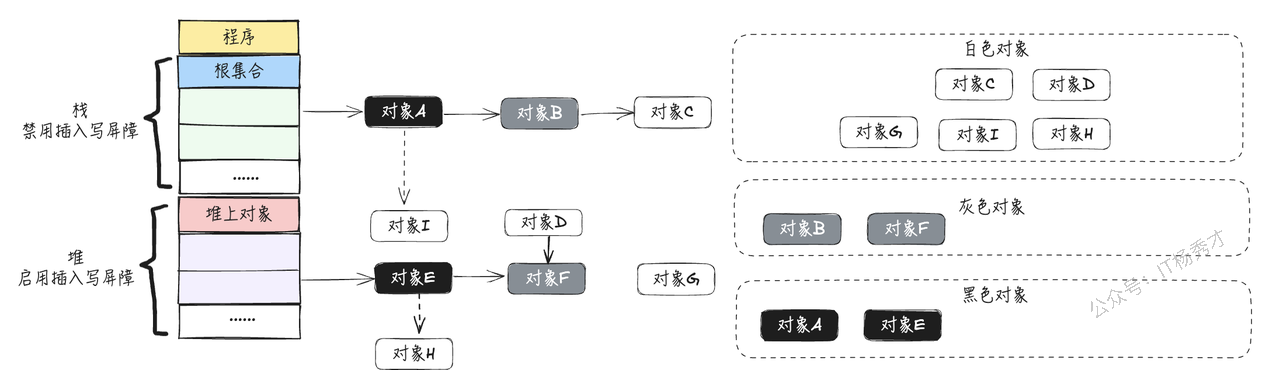 插入写屏障触发前的对象关系示意图