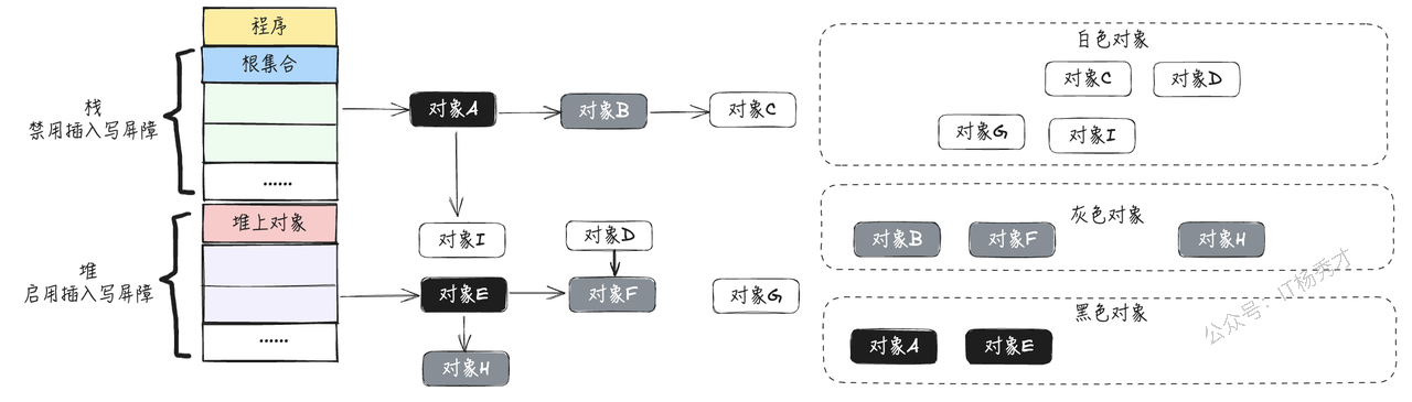 插入写屏障把新对象置灰示意图
