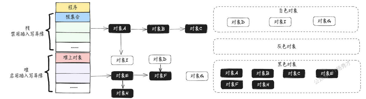 插入写屏障继续标记示意图