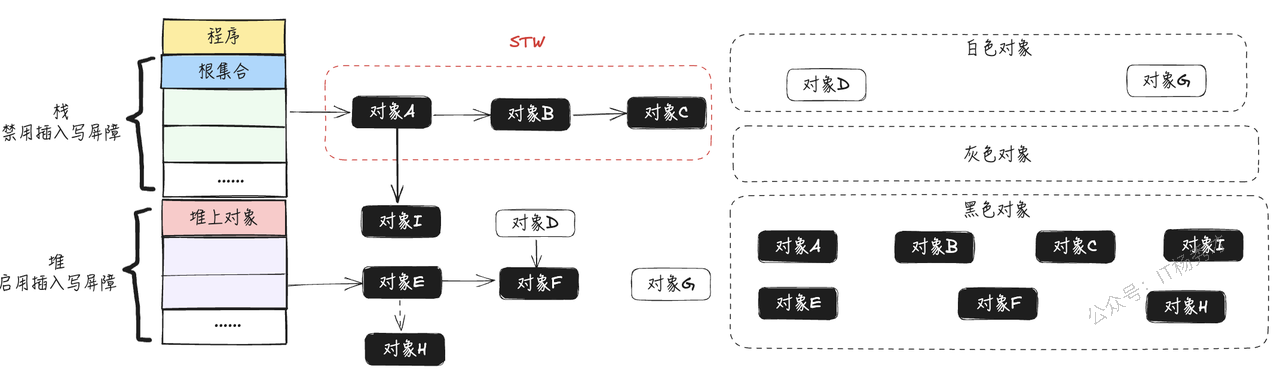 插入写屏障重新扫描栈进行补标示意图