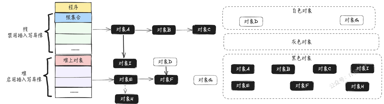 插入写屏障下重新扫描栈后的 STW 状态示意图