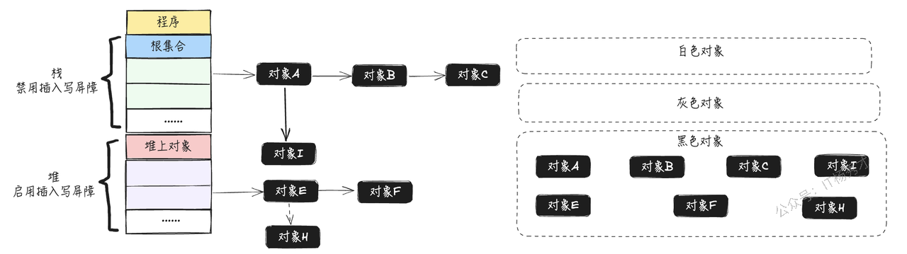 插入写屏障完成回收示意图