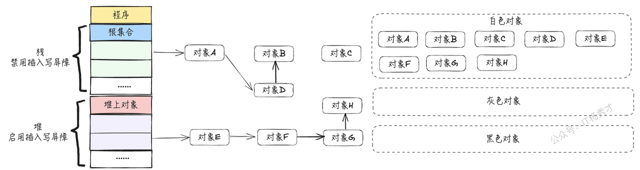 删除写屏障初始状态示意图
