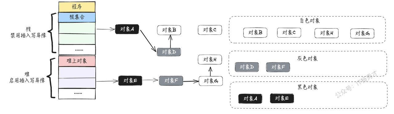 删除写屏障标记中间态示意图