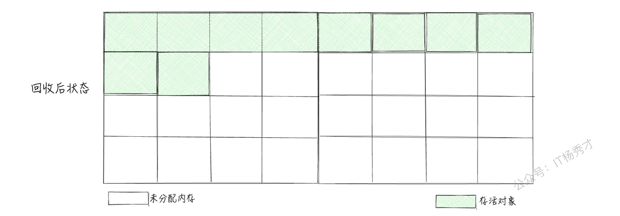 标记整理算法整理后示意图