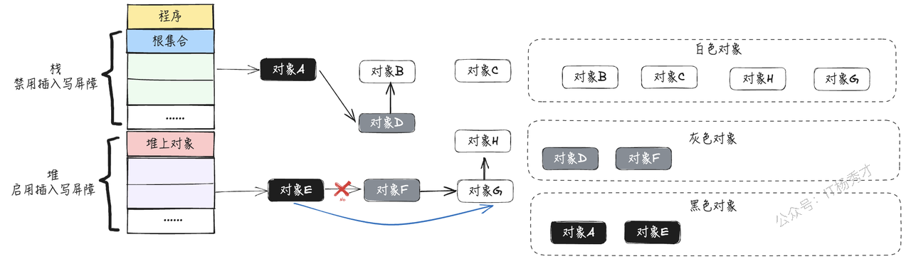 删除写屏障在替换引用时保护旧对象示意图
