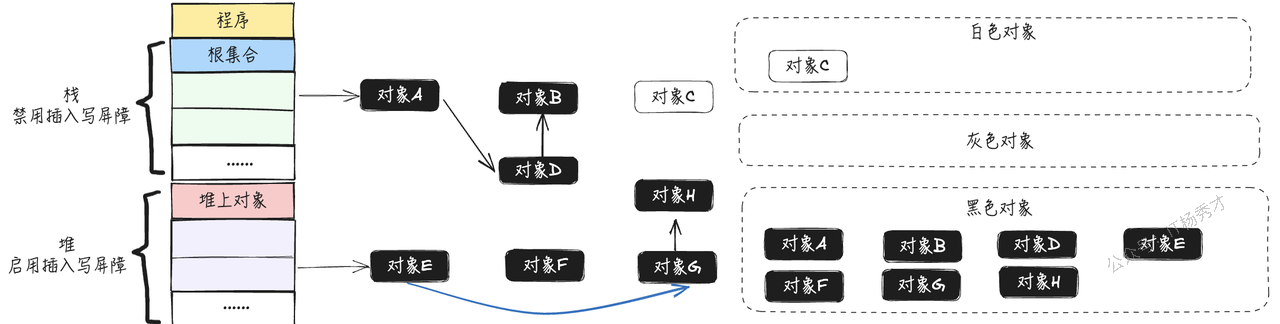删除写屏障完成后对象状态示意图
