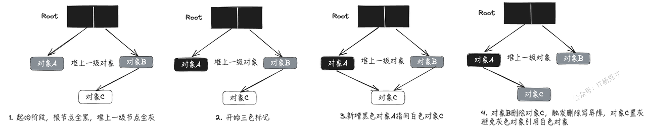 删除写屏障依赖起始快照示意图
