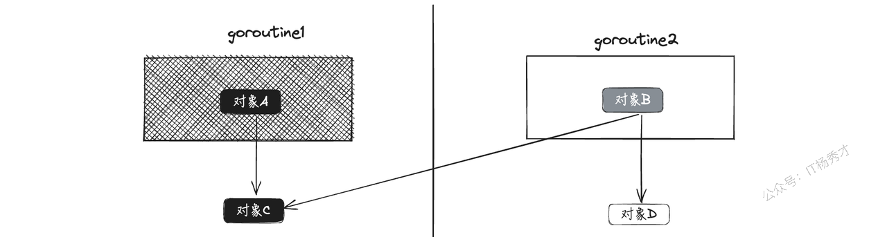 逐个暂停 goroutine 栈获取快照的危险状态示意图