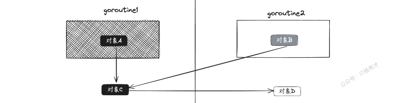 逐个暂停栈导致错误回收示意图