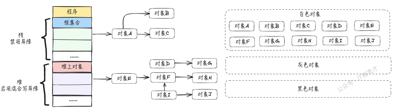 混合写屏障初始状态示意图