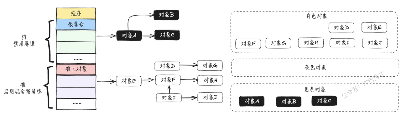 混合写屏障下扫描栈对象示意图