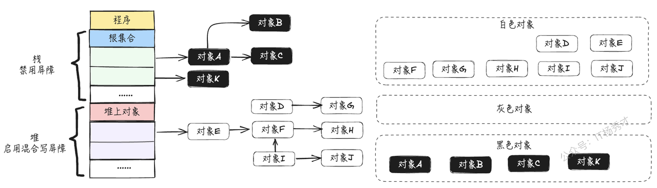 混合写屏障下新栈对象直接视为存活示意图