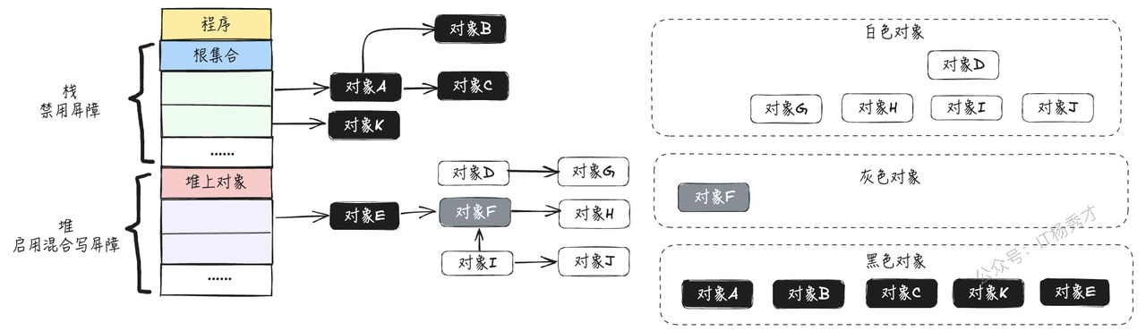 混合写屏障并发标记中间态示意图