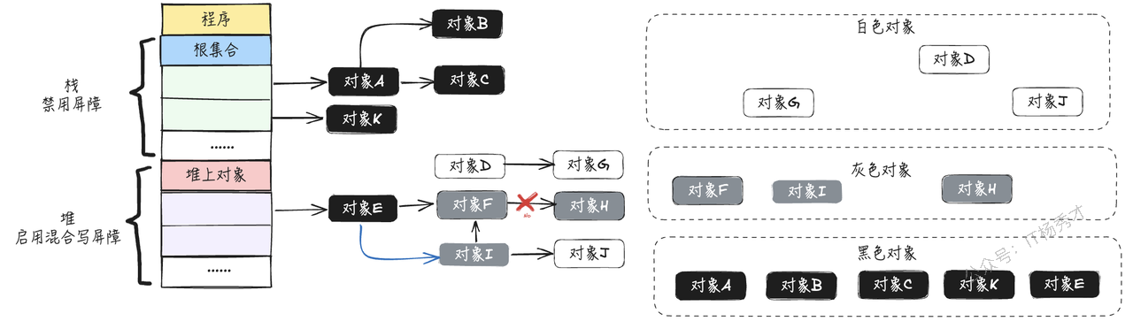 混合写屏障同时标灰旧值和新值示意图
