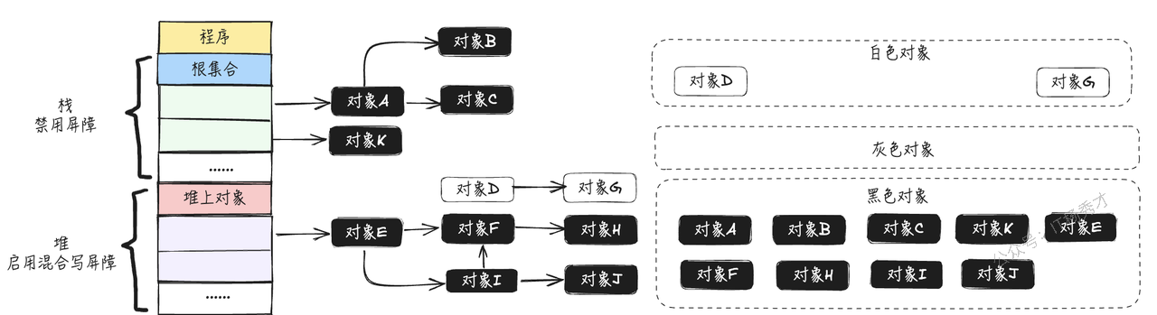 混合写屏障完成后的最终状态示意图