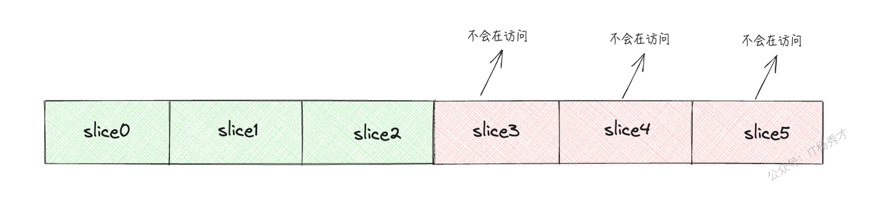 切片缩容后底层数组仍可达示意图