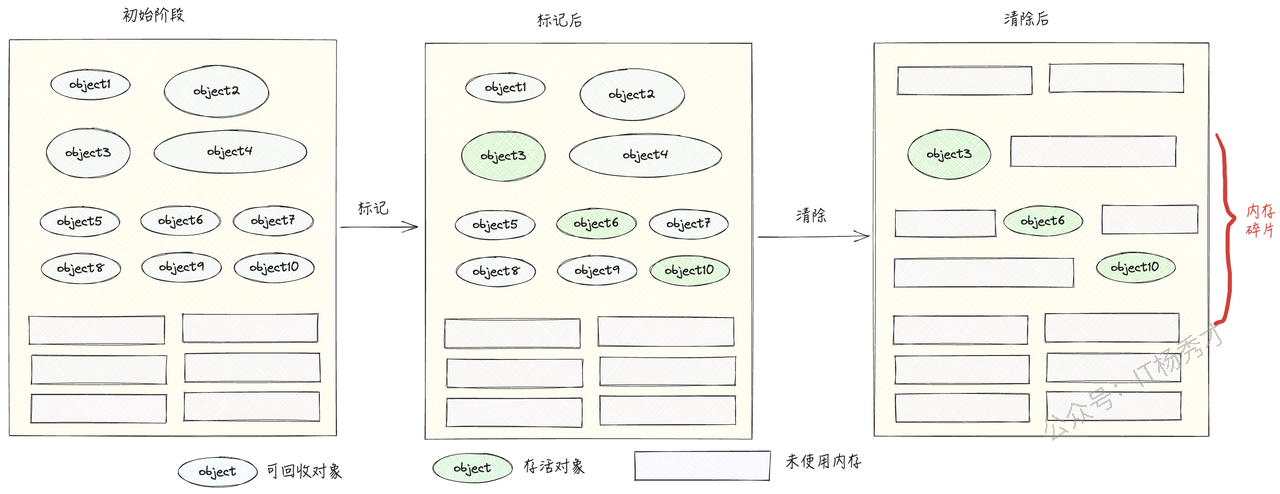 标记清除算法示意图