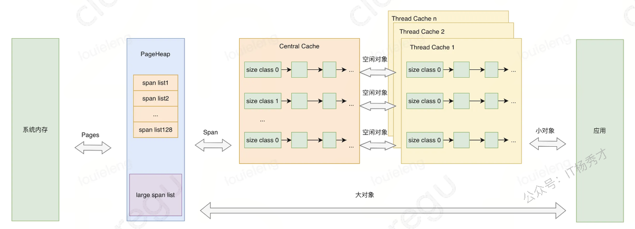 TCMalloc 分层缓存结构示意图