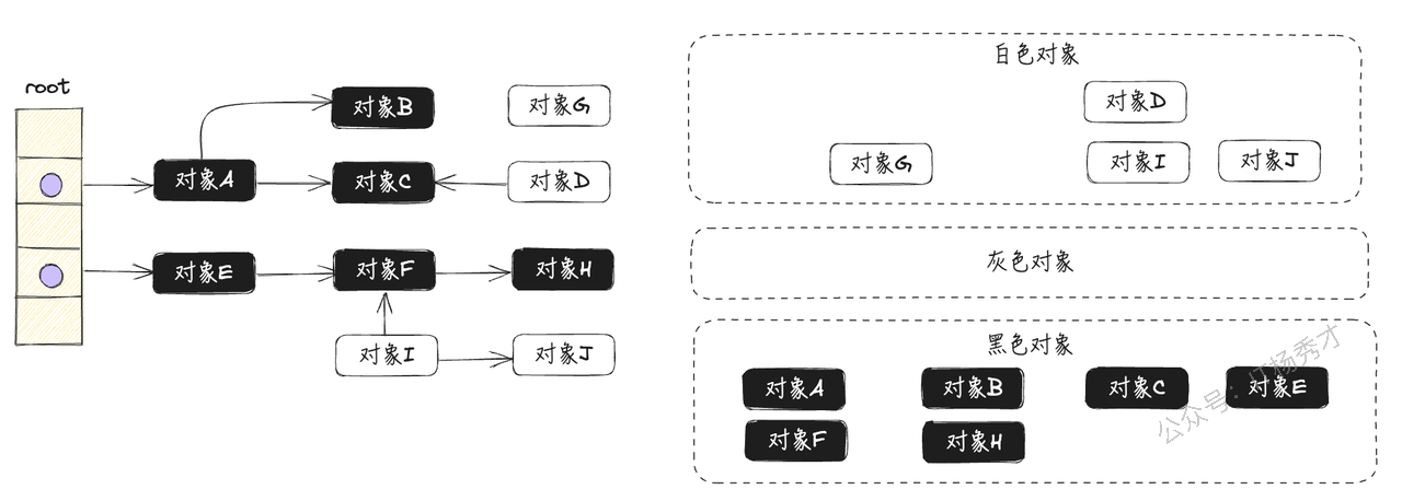三色标记完成后的对象状态示意图