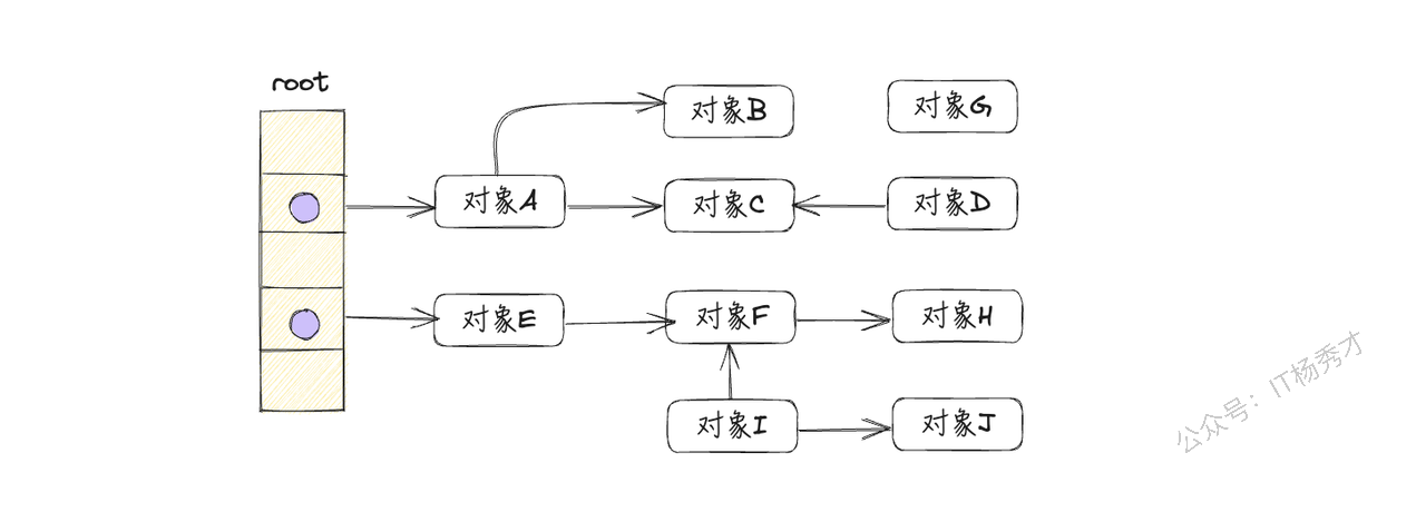 三色标记对象关系初始示意图