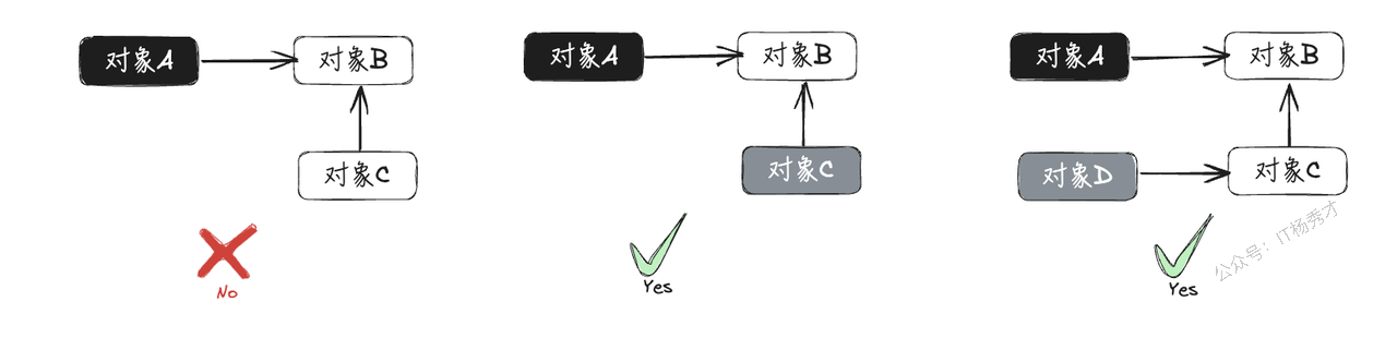 弱三色不变性示意图