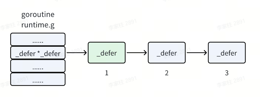 defer 链表
