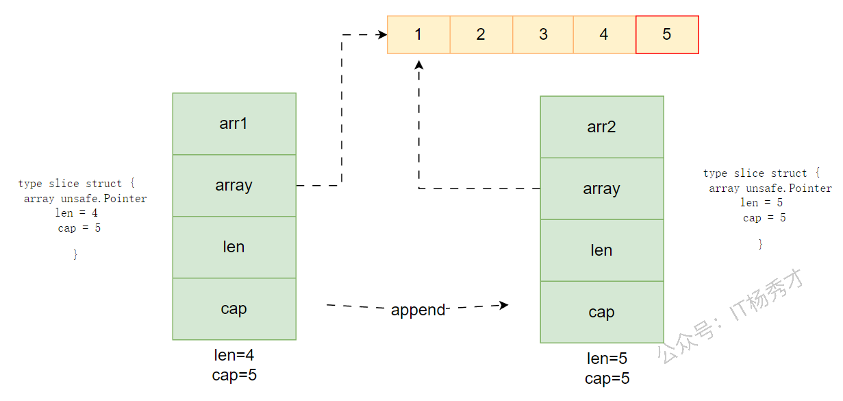 append 复用底层数组导致覆盖
