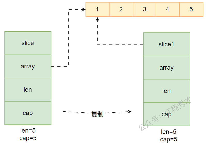 slice 赋值复制共享底层数组