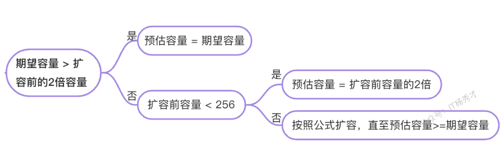 Go 1.18 之后的 slice 扩容公式