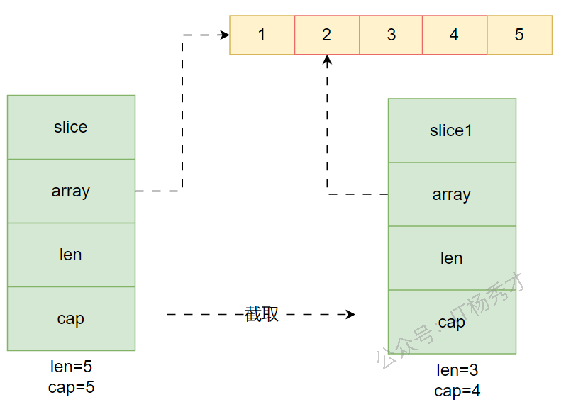 slice 截取后共享底层数组